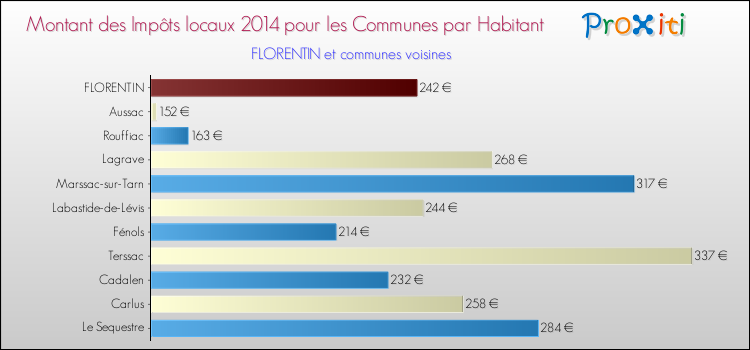 Montant des impôts locaux par Habitant pour FLORENTIN et les communes proches en 2014 Comparaison des impôts locaux par habitant pour FLORENTIN et les communes voisines en 2014