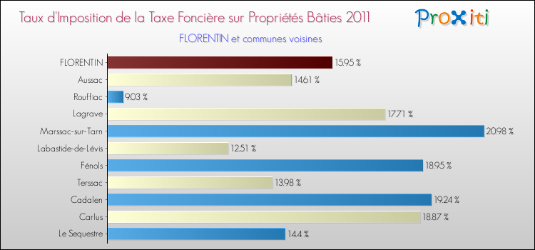 Taux d'imposition de la taxe foncière sur le bati 2011 pour FLORENTIN et les communes proches Comparaison des taux d'imposition de la taxe foncière sur le bati 2011 pour FLORENTIN et les communes voisines