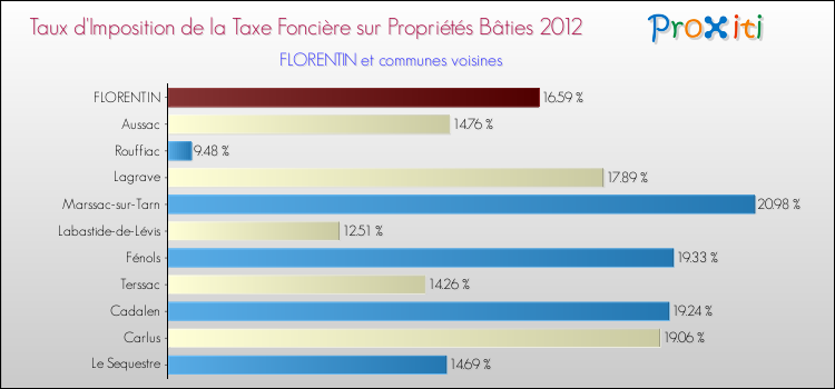 Taux d'imposition de la taxe foncière sur le bati 2012 pour FLORENTIN et les communes proches Comparaison des taux d'imposition de la taxe foncière sur le bati 2012 pour FLORENTIN et les communes voisines