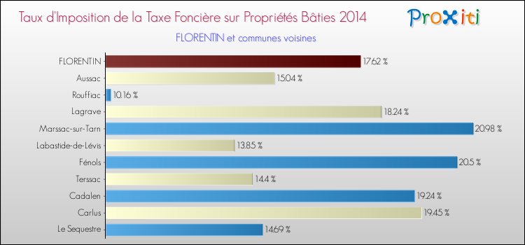 Taux d'imposition de la taxe foncière sur le bati 2014 pour FLORENTIN et les communes proches Comparaison des taux d'imposition de la taxe foncière sur le bati 2014 pour FLORENTIN et les communes voisines