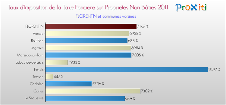 Taux d'imposition de la taxe foncière sur les immeubles et terrains non batis 2011 pour FLORENTIN et les communes proches Comparaison des taux d'imposition de la taxe foncière sur les immeubles et terrains non batis 2011 pour FLORENTIN et les communes voisines