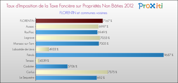 Taux d'imposition de la taxe foncière sur les immeubles et terrains non batis 2012 pour FLORENTIN et les communes proches Comparaison des taux d'imposition de la taxe foncière sur les immeubles et terrains non batis 2012 pour FLORENTIN et les communes voisines
