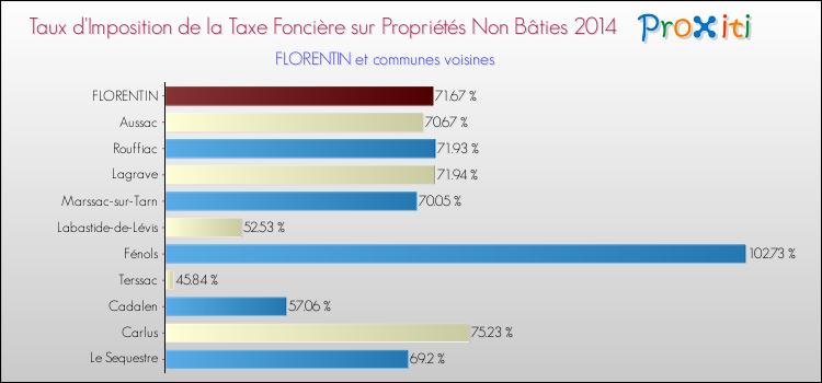 Taux d'imposition de la taxe foncière sur les immeubles et terrains non batis 2014 pour FLORENTIN et les communes proches Comparaison des taux d'imposition de la taxe foncière sur les immeubles et terrains non batis 2014 pour FLORENTIN et les communes voisines
