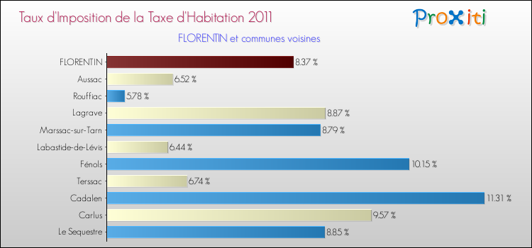 Taux d'imposition de la taxe d'habitation 2011 pour FLORENTIN et les communes proches Comparaison des taux d'imposition de la taxe d'habitation 2011 pour FLORENTIN et les communes voisines