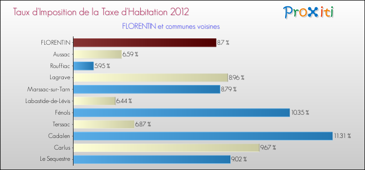 Taux d'imposition de la taxe d'habitation 2012 pour FLORENTIN et les communes proches Comparaison des taux d'imposition de la taxe d'habitation 2012 pour FLORENTIN et les communes voisines