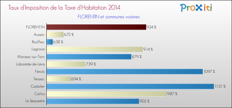 Taux d'imposition de la taxe d'habitation 2014 pour FLORENTIN et les communes proches Comparaison des taux d'imposition de la taxe d'habitation 2014 pour FLORENTIN et les communes voisines