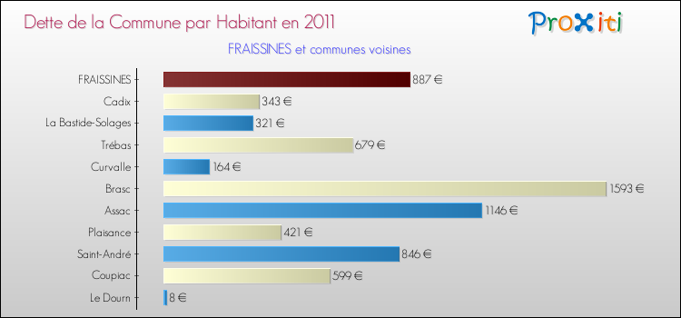 Dette par habitant de la commune en 2011 pour FRAISSINES et les communes proches Comparaison de la dette par habitant de la commune en 2011 pour FRAISSINES et les communes voisines