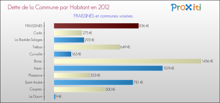Dette par habitant de la commune en 2012 pour FRAISSINES et les communes proches Comparaison de la dette par habitant de la commune en 2012 pour FRAISSINES et les communes voisines