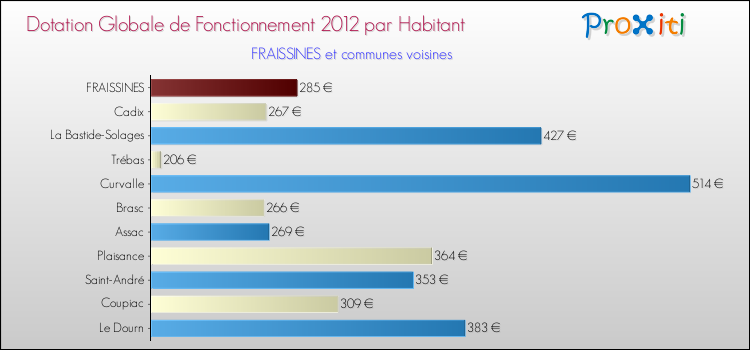 Montant des dotations globales de fonctionnement DGF par Habitant pour FRAISSINES et les communes proches Comparaison des des dotations globales de fonctionnement DGF par habitant pour FRAISSINES et les communes voisines