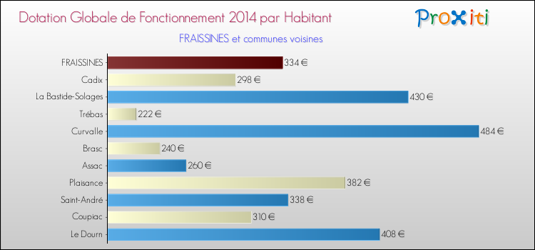 Montant des dotations globales de fonctionnement DGF par Habitant pour FRAISSINES et les communes proches en 2014. Comparaison des des dotations globales de fonctionnement DGF par habitant pour FRAISSINES et les communes voisines en 2014.
