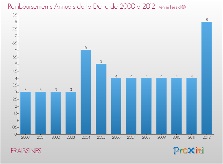 Evolution de l'annuité de la dette pour la commune de FRAISSINES de 2000 à 2012 Annuités de la dette pour FRAISSINES de 2000 à 2012