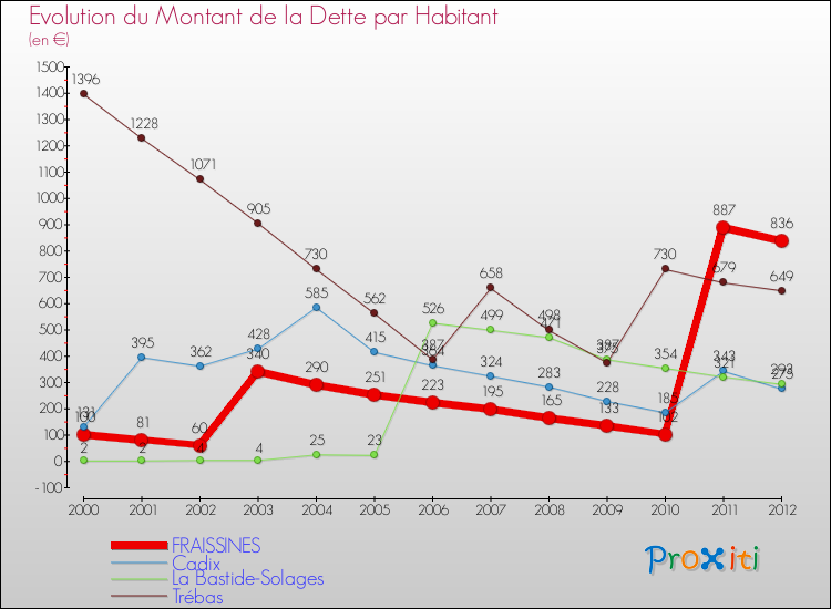 Evolution de la dette par habitant pour la commune de FRAISSINES et les communes proches de 2000 à 2012 Comparaison de la dette par habitant pour FRAISSINES et les communes voisines de 2000 à 2012