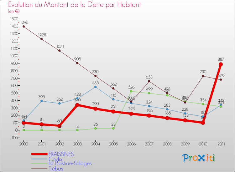 Evolution de la dette par habitant pour la commune de FRAISSINES et les communes proches Comparaison de la dette par habitant pour FRAISSINES et les communes voisines