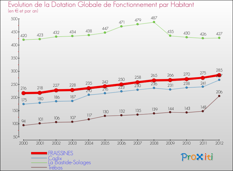 Evolution et montant de la dotation globale de fonctionnement par Habitant pour FRAISSINES et les communes proches Comparaison des dotations globales de fonctionnement par habitant pour FRAISSINES et les communes voisines
