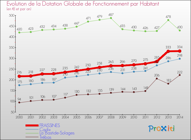 Evolution et montant de la dotation globale de fonctionnement par Habitant pour FRAISSINES et les communes proches de 2000 à 2014. Comparaison des dotations globales de fonctionnement par habitant pour FRAISSINES et les communes voisines de 2000 à 2014.