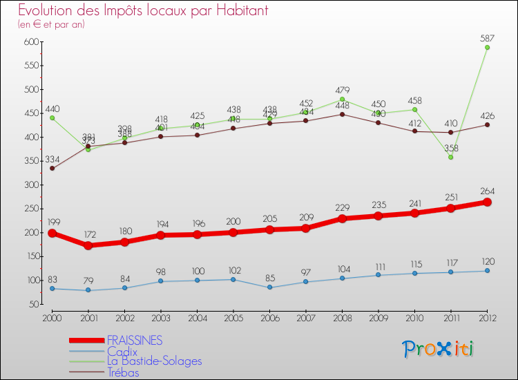 Evolution et montant des impôts locaux par Habitant pour FRAISSINES et les communes proches Comparaison des impôts locaux par habitant pour FRAISSINES et les communes voisines