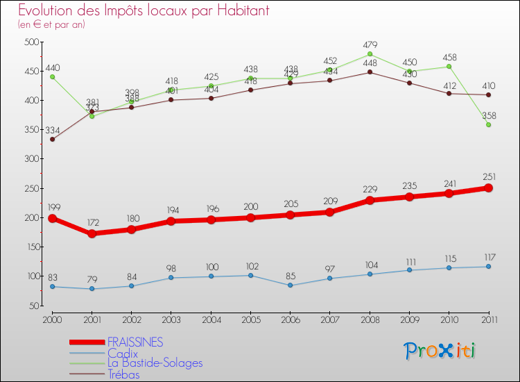 Evolution et montant des impôts locaux par Habitant pour FRAISSINES et les communes proches Comparaison des impôts locaux par habitant pour FRAISSINES et les communes voisines