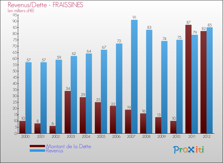 Evolution comparée de la dette et des revenus pour la commune de FRAISSINES de 2000 à 2012 Comparaison de la dette et des revenus pour FRAISSINES de 2000 à 2012