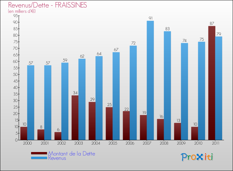 Evolution comparée de la dette et des revenus pour la commune de FRAISSINES de 2000 à 2011 Comparaison de la dette et des revenus pour FRAISSINES de 2000 à 2011