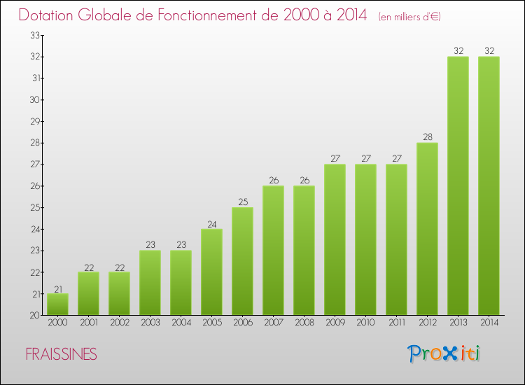 Evolution du montant de la Dotation Globale de Fonctionnement pour la commune de FRAISSINES de 2000 à 2014 Evolution du montant de la Dotation Globale de Fonctionnement pour FRAISSINES de 2000 à 2014