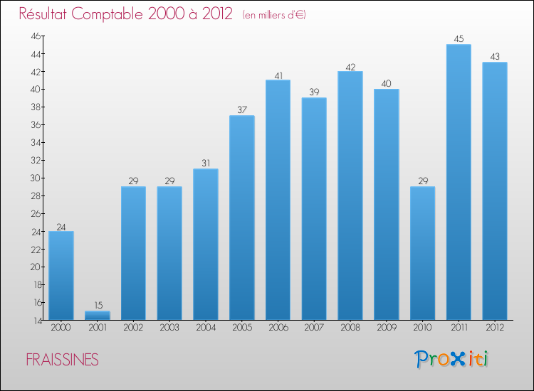 Evolution du résultat comptable pour la commune de FRAISSINES de 2000 à 2012 Evolution du résultat comptable pour FRAISSINES de 2000 à 2012