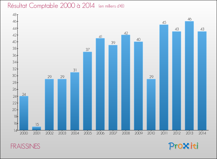 Evolution du résultat comptable pour la commune de FRAISSINES de 2000 à 2014 Evolution du résultat comptable pour FRAISSINES de 2000 à 2014