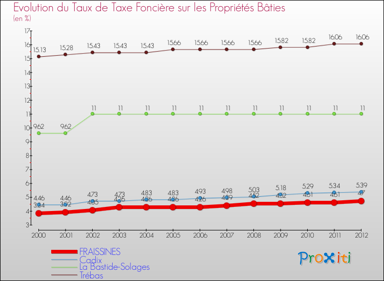 Evolution du taux de la taxe foncière sur le bati pour FRAISSINES et les communes proches de 2000 à 2012 Comparaison des taux de taxe foncière sur le bati pour FRAISSINES et les communes voisines de 2000 à 2012