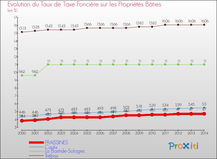 Evolution du taux de la taxe foncière sur le bati pour FRAISSINES et les communes proches de 2000 à 2014 Comparaison des taux de taxe foncière sur le bati pour FRAISSINES et les communes voisines de 2000 à 2014