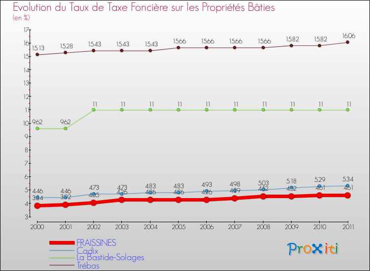 Evolution du taux de la taxe foncière sur le bati pour FRAISSINES et les communes proches Comparaison des taux de taxe foncière sur le bati pour FRAISSINES et les communes voisines