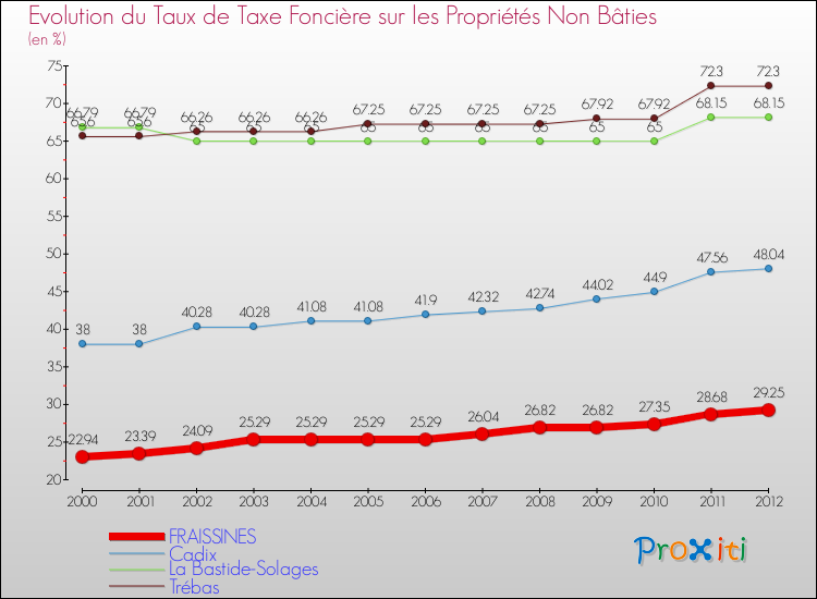 Evolution du taux de la taxe foncière sur les immeubles et terrains non batis pour FRAISSINES et les communes proches de 2000 à 2012 Comparaison des taux de la taxe foncière sur les immeubles et terrains non batis pour FRAISSINES et les communes voisines de 2000 à 2012