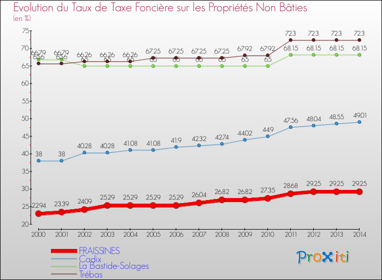 Evolution du taux de la taxe foncière sur les immeubles et terrains non batis pour FRAISSINES et les communes proches de 2000 à 2014 Comparaison des taux de la taxe foncière sur les immeubles et terrains non batis pour FRAISSINES et les communes voisines de 2000 à 2014