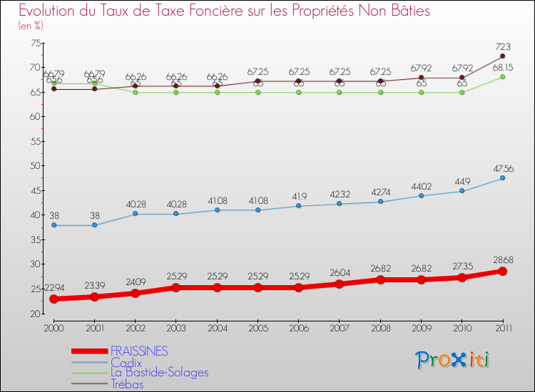 Evolution du taux de la taxe foncière sur les immeubles et terrains non batis pour FRAISSINES et les communes proches Comparaison des taux de la taxe foncière sur les immeubles et terrains non batis pour FRAISSINES et les communes voisines