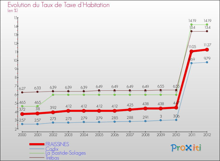 Evolution du taux de la taxe d'habitation pour FRAISSINES et les communes proches Comparaison des taux de la taxe d'habitation pour FRAISSINES et les communes voisines