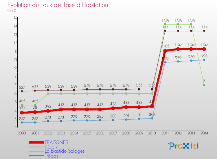 Evolution du taux de la taxe d'habitation pour FRAISSINES et les communes proches de 2000 à 2014 Comparaison des taux de la taxe d'habitation pour FRAISSINES et les communes voisines de 2000 à 2014