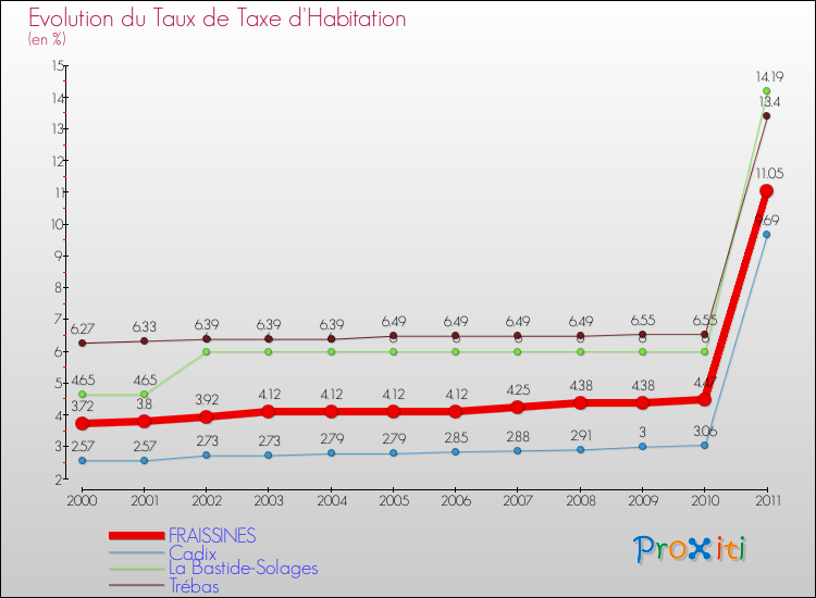 Evolution du taux de la taxe d'habitation pour FRAISSINES et les communes proches Comparaison des taux de la taxe d'habitation pour FRAISSINES et les communes voisines
