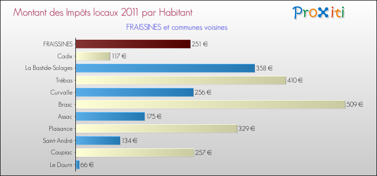 Montant des impôts locaux par Habitant pour FRAISSINES et les communes proches Comparaison des impôts locaux par habitant pour FRAISSINES et les communes voisines