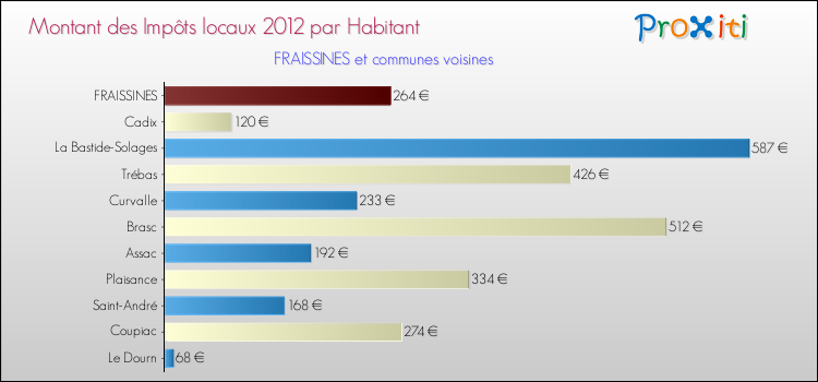 Montant des impôts locaux par Habitant pour FRAISSINES et les communes proches Comparaison des impôts locaux par habitant pour FRAISSINES et les communes voisines