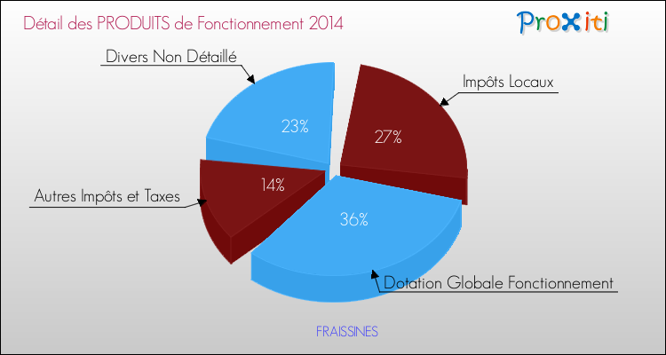 Décomposition du Budget de Fonctionnement 2014 de la commune de FRAISSINES Budget de Fonctionnement 2014 pour la commune de FRAISSINES