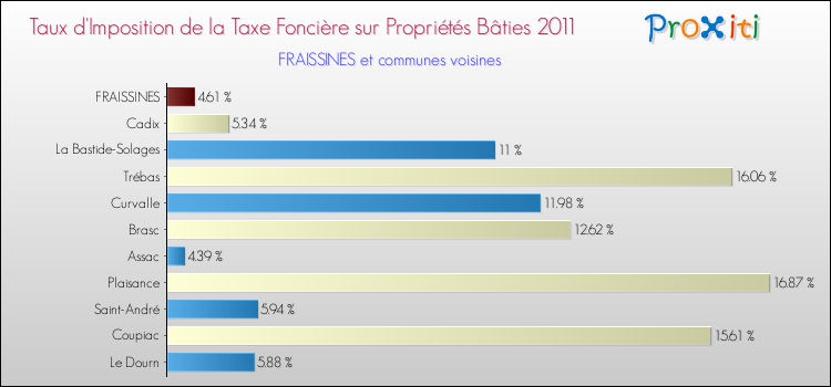 Taux d'imposition de la taxe foncière sur le bati 2011 pour FRAISSINES et les communes proches Comparaison des taux d'imposition de la taxe foncière sur le bati 2011 pour FRAISSINES et les communes voisines
