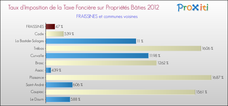 Taux d'imposition de la taxe foncière sur le bati 2012 pour FRAISSINES et les communes proches Comparaison des taux d'imposition de la taxe foncière sur le bati 2012 pour FRAISSINES et les communes voisines