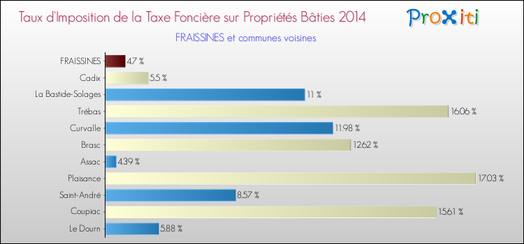 Taux d'imposition de la taxe foncière sur le bati 2014 pour FRAISSINES et les communes proches Comparaison des taux d'imposition de la taxe foncière sur le bati 2014 pour FRAISSINES et les communes voisines