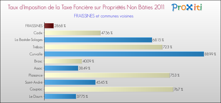 Taux d'imposition de la taxe foncière sur les immeubles et terrains non batis 2011 pour FRAISSINES et les communes proches Comparaison des taux d'imposition de la taxe foncière sur les immeubles et terrains non batis 2011 pour FRAISSINES et les communes voisines