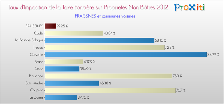 Taux d'imposition de la taxe foncière sur les immeubles et terrains non batis 2012 pour FRAISSINES et les communes proches Comparaison des taux d'imposition de la taxe foncière sur les immeubles et terrains non batis 2012 pour FRAISSINES et les communes voisines