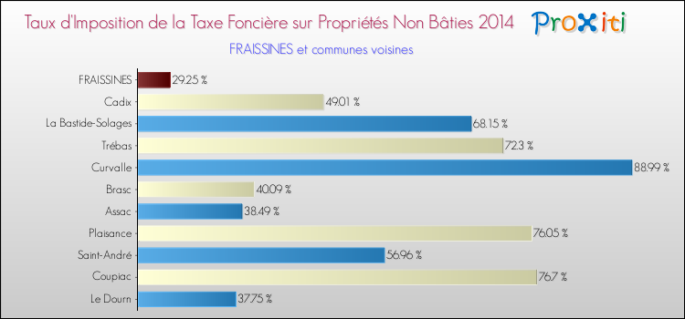 Taux d'imposition de la taxe foncière sur les immeubles et terrains non batis 2014 pour FRAISSINES et les communes proches Comparaison des taux d'imposition de la taxe foncière sur les immeubles et terrains non batis 2014 pour FRAISSINES et les communes voisines