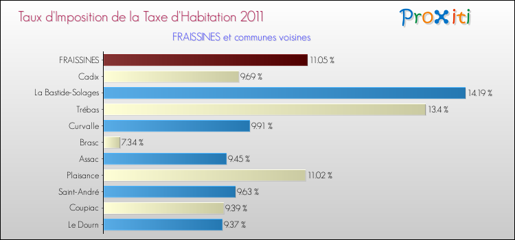 Taux d'imposition de la taxe d'habitation 2011 pour FRAISSINES et les communes proches Comparaison des taux d'imposition de la taxe d'habitation 2011 pour FRAISSINES et les communes voisines