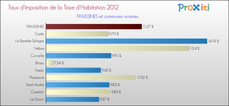 Taux d'imposition de la taxe d'habitation 2012 pour FRAISSINES et les communes proches Comparaison des taux d'imposition de la taxe d'habitation 2012 pour FRAISSINES et les communes voisines