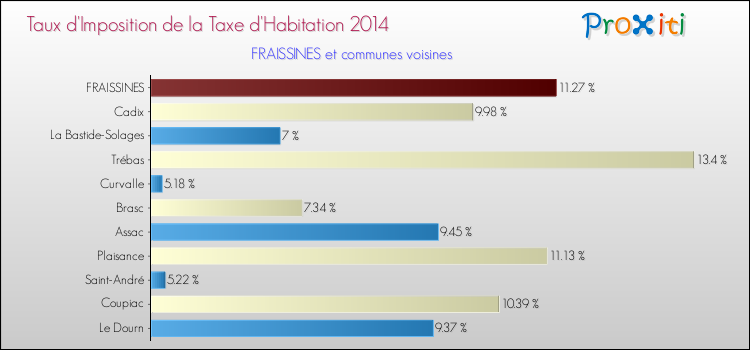 Taux d'imposition de la taxe d'habitation 2014 pour FRAISSINES et les communes proches Comparaison des taux d'imposition de la taxe d'habitation 2014 pour FRAISSINES et les communes voisines