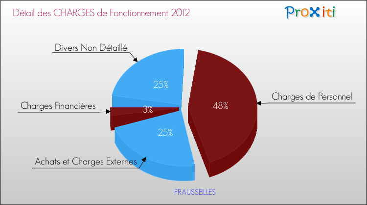 Décomposition des Charges de Fonctionnement 2012 de la commune de FRAUSSEILLES Charges de Fonctionnement 2012 pour la commune de FRAUSSEILLES