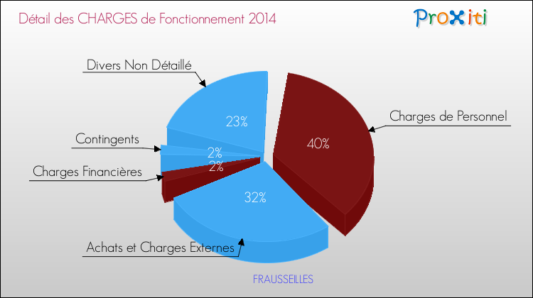 Décomposition des Charges de Fonctionnement 2014 de la commune de FRAUSSEILLES Charges de Fonctionnement 2014 pour la commune de FRAUSSEILLES