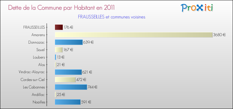 Dette par habitant de la commune en 2011 pour FRAUSSEILLES et les communes proches Comparaison de la dette par habitant de la commune en 2011 pour FRAUSSEILLES et les communes voisines